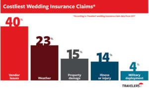 Travelers Wedding Insurance